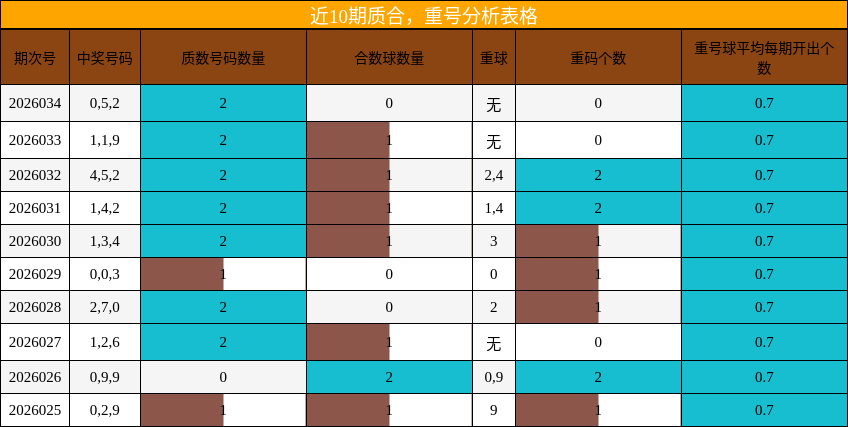 近10期质合，重号分析表格