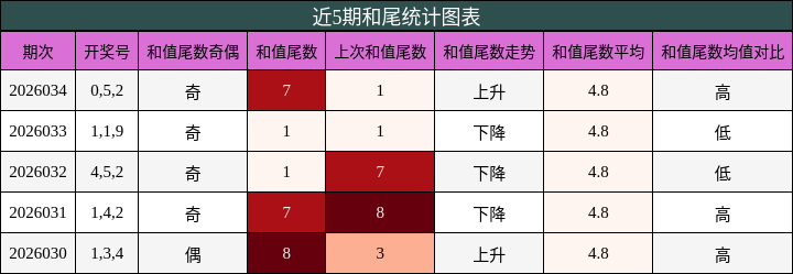 近5期和尾统计图表