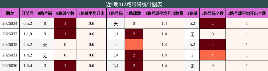 近5期012路号码统计图表