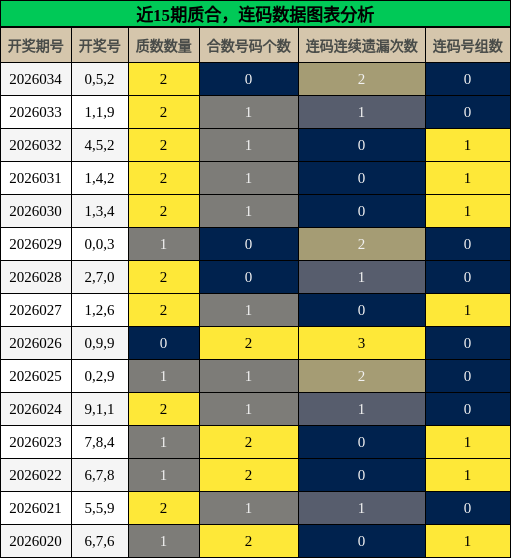 质合分析，连码分析