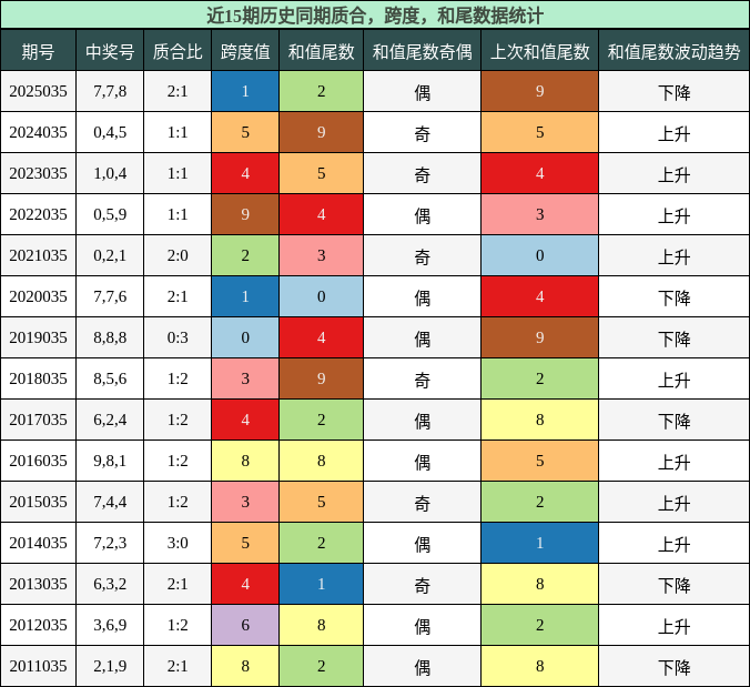 质合分析，跨度分析，和尾分析