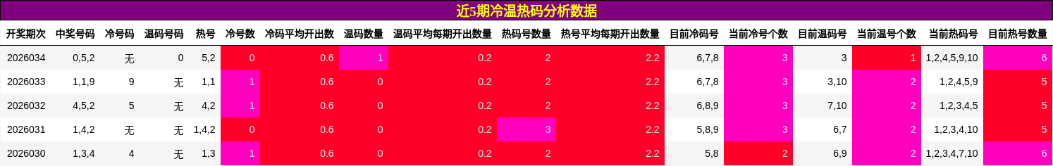 近5期冷温热码分析数据