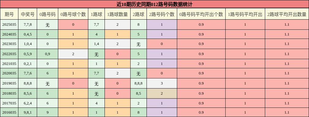 近10期历史同期012路号码数据统计