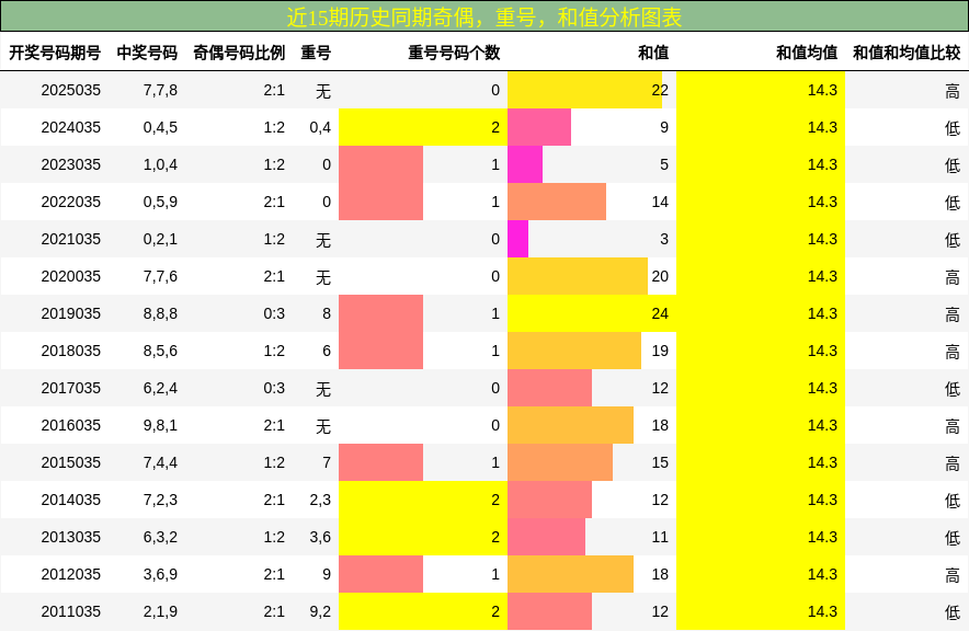 奇偶分析，重号分析，和值分析