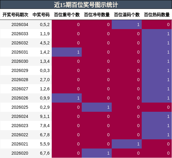 近15期百位奖号图示统计