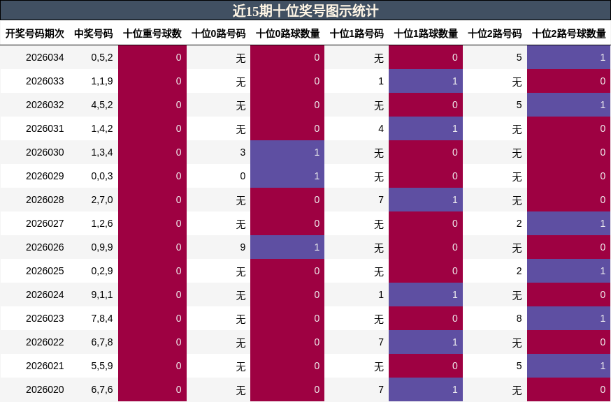 近15期个位奖号图示统计