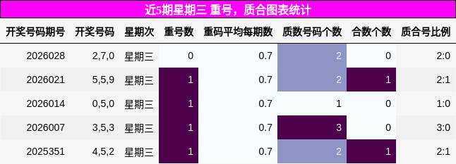近5期星期三 重号，质合图表统计