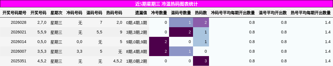 近5期星期三 冷温热码图表统计