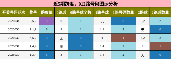 近5期跨度，012路号码图示分析