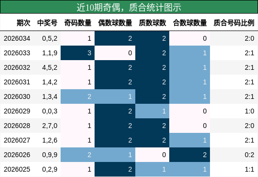 近10期奇偶，质合统计图示