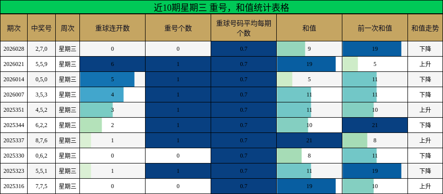 近10期星期三 重号，和值统计表格