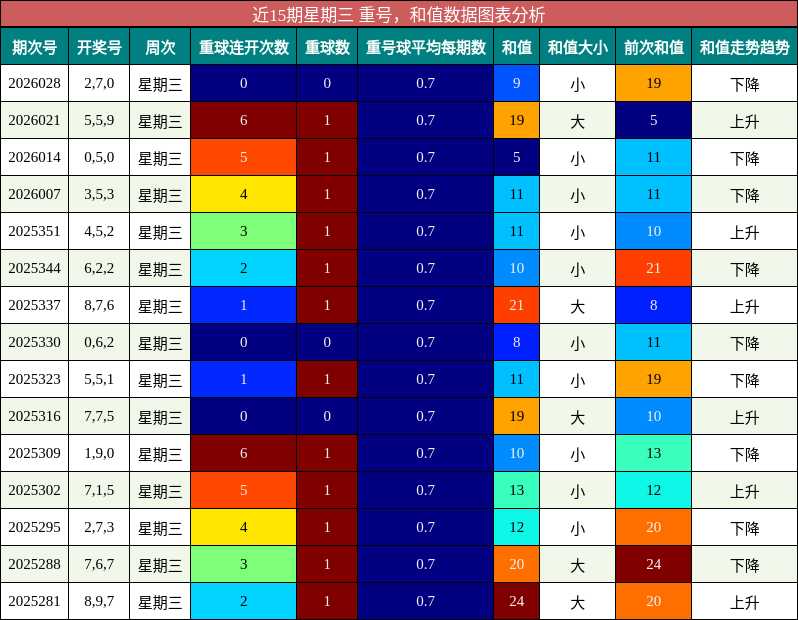 重号分析，和值分析