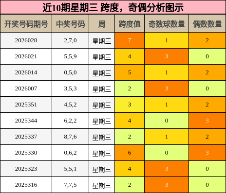跨度分析，奇偶分析
