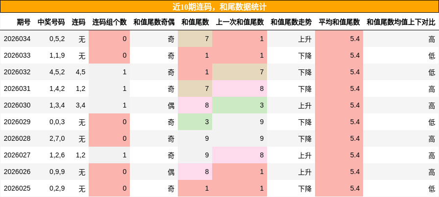 连码分析，和尾分析