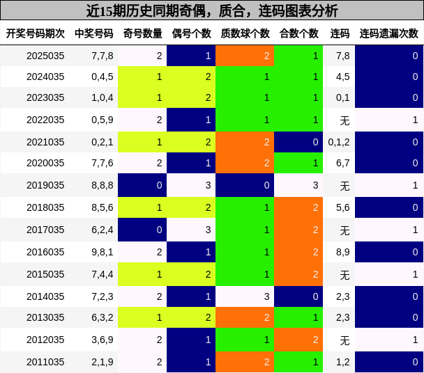 奇偶分析，质合分析，连码分析