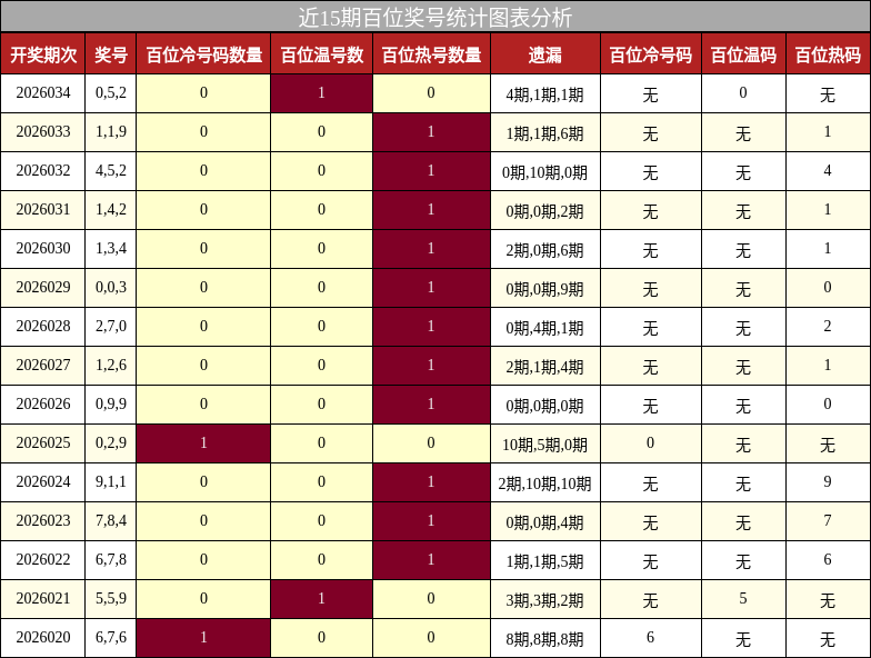 近15期百位奖号统计图表分析