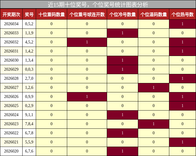 近15期十位奖号，个位奖号统计图表分析