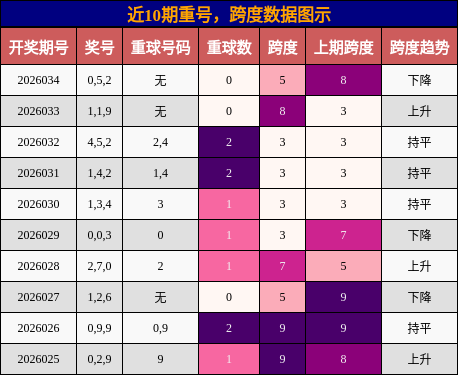 近10期重号，跨度数据图示