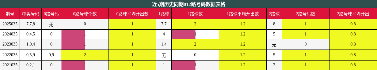 近5期历史同期012路号码数据