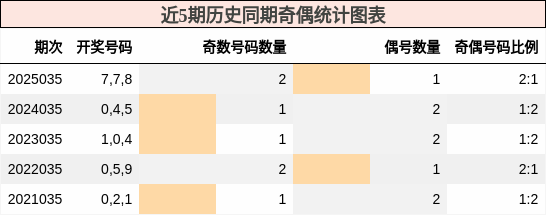 近5期历史同期奇偶统计图表