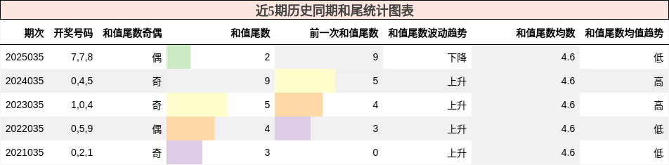 近5期历史同期和尾统计图表