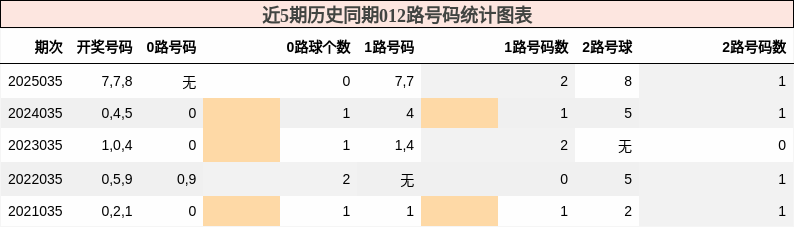 近5期历史同期012路号码统计图表