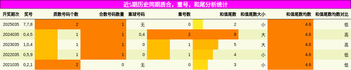质合分析，重号分析，和尾分析