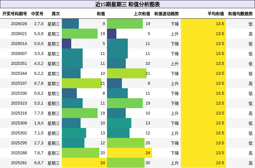 近15期星期三 和值分析图表