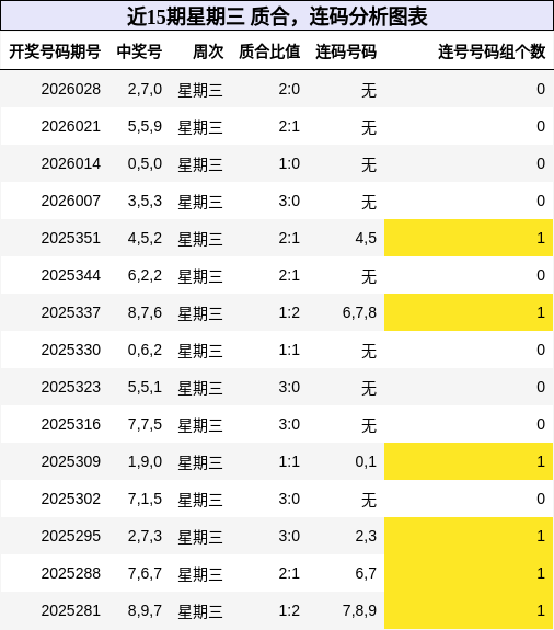 近15期星期三 质合，连码分析图表