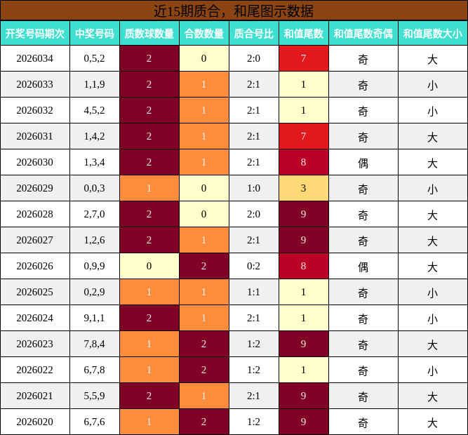 近15期质合，和尾图示数据