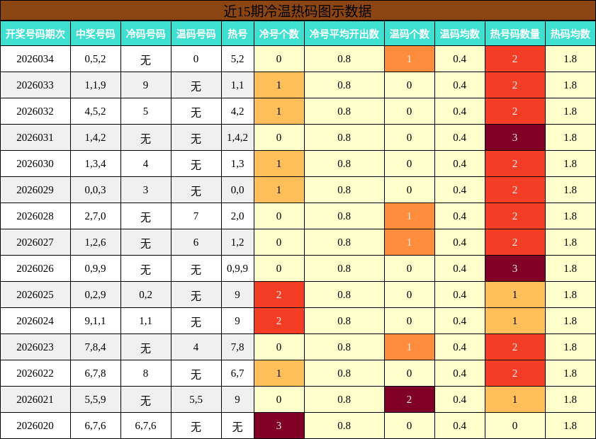 近15期冷温热码图示数据