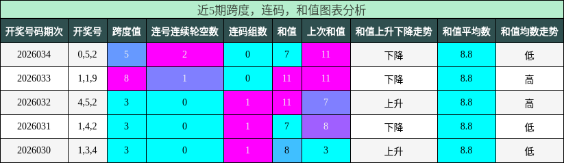 跨度分析，连码分析，和值分析