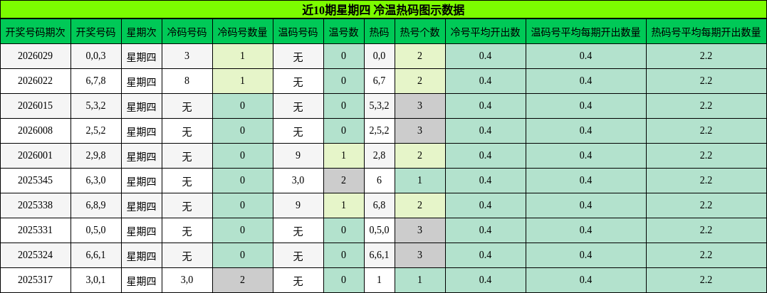 近10期星期四 冷温热码图示数据