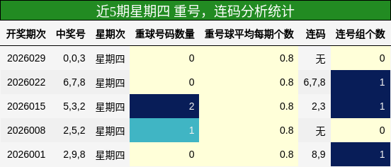 重号分析，连码分析