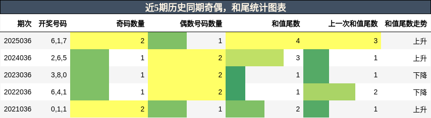 奇偶分析，和尾分析