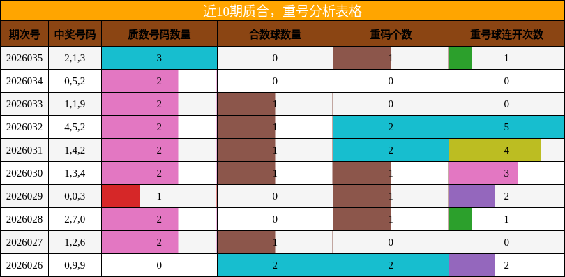 质合分析，重号分析