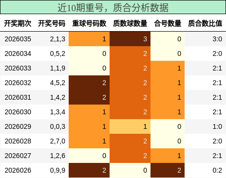 重号分析，质合分析