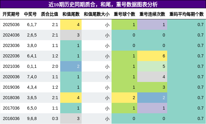 质合分析，和尾分析，重号分析