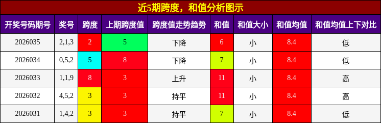 跨度分析，和值分析