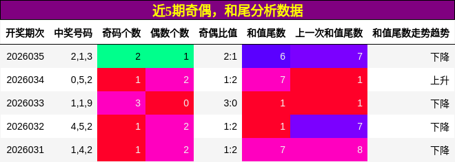 奇偶分析，和尾分析