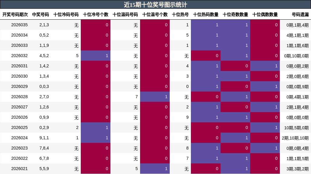 近15期十位奖号图示统计