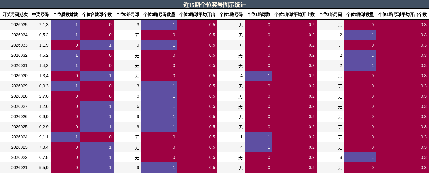 近15期个位奖号图示统计