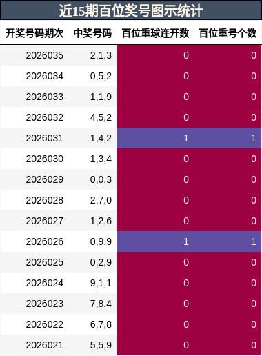 近15期百位奖号图示统计