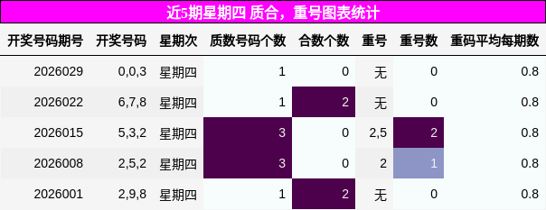 近5期星期四 质合，重号图表统计