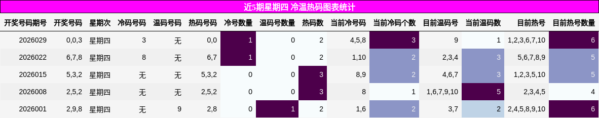 近5期星期四 冷温热码图表统计