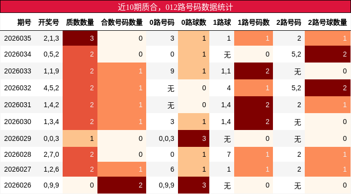 质合分析，012路号码分析