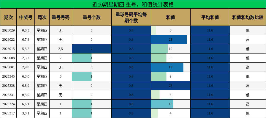 近10期星期四 重号，和值统计表格