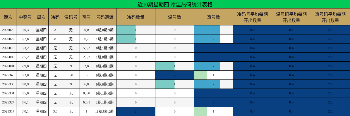 近10期星期四 冷温热码统计表格