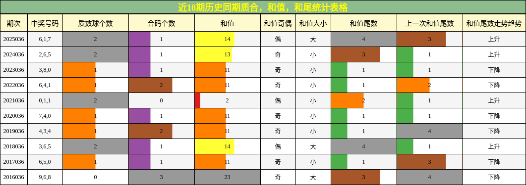 近10期历史同期质合，和值，和尾统计表格