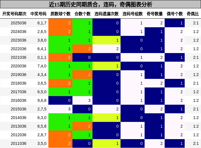 质合分析，连码分析，奇偶分析